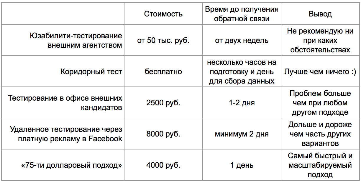 Сравнительная таблица описанных подходов